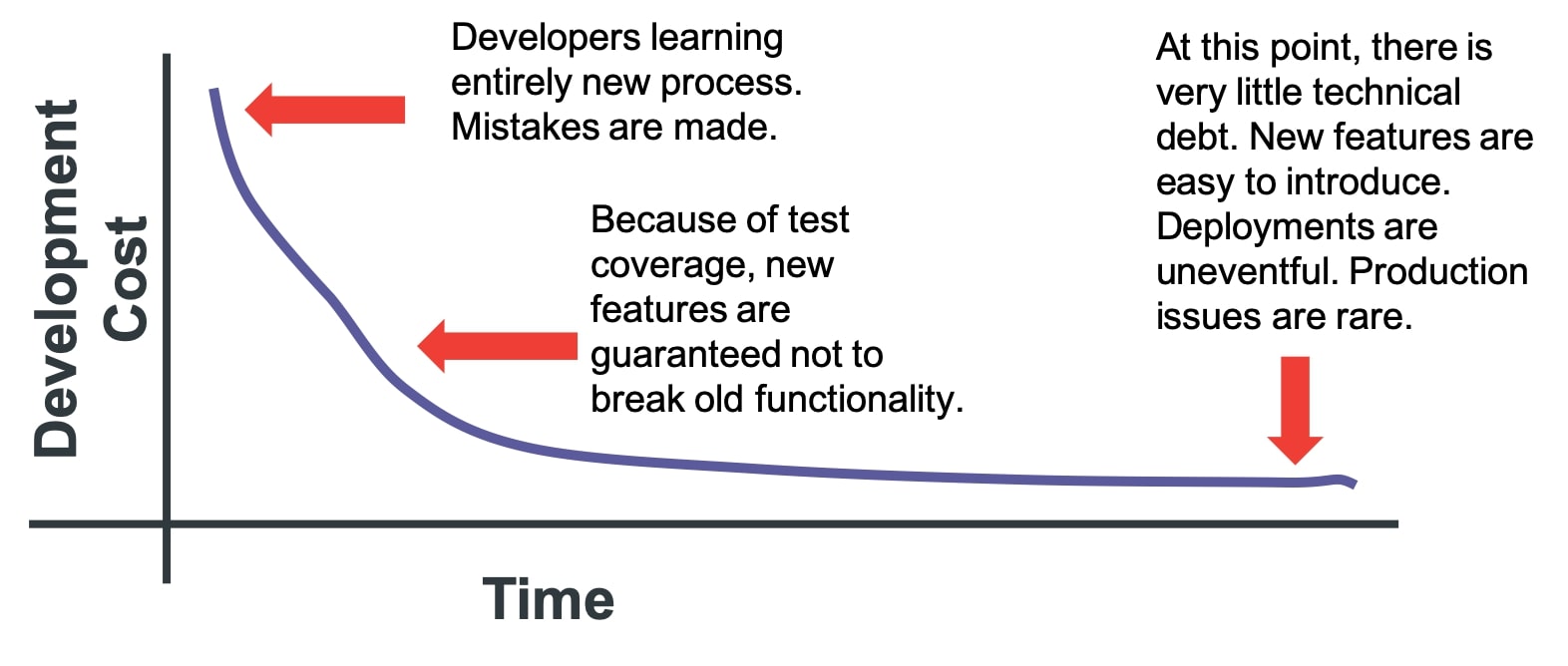 With TDD, costs start high, but then they quickly shrink to an asymptotic minimum