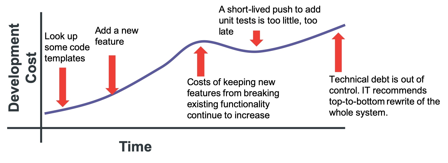 Tech debt spirals out of control