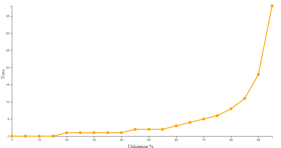 utilization graph